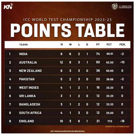 cricbuzz wtc points table 2024|ICC WTC Points Table .
